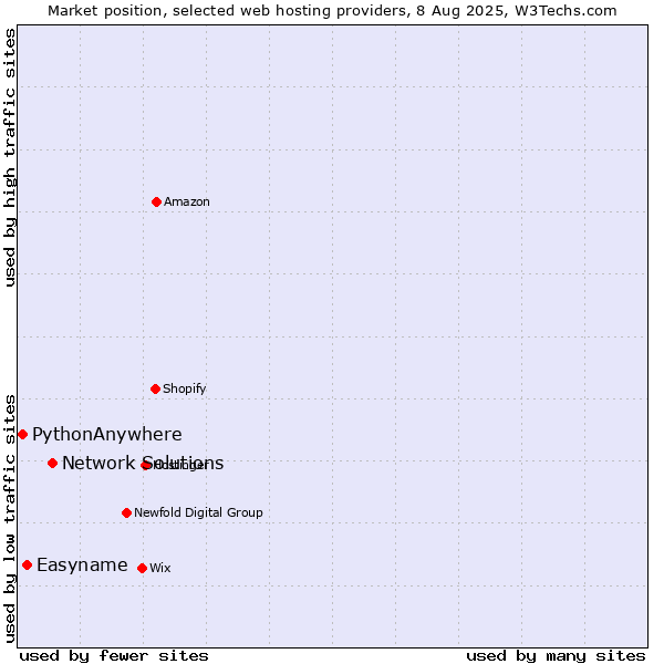 Market position of Network Solutions vs. Easyname vs. PythonAnywhere