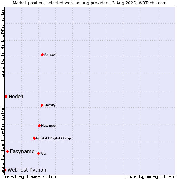 Market position of Easyname vs. Node4 vs. Webhost Python