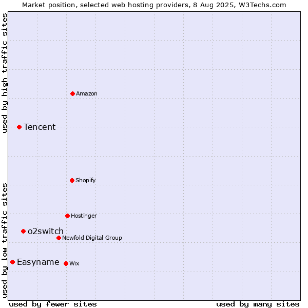 Market position of o2switch vs. Tencent vs. Easyname