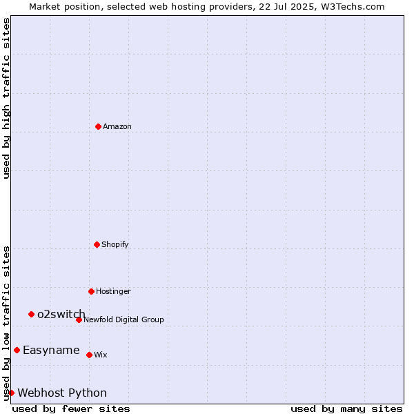 Market position of o2switch vs. Easyname vs. Webhost Python