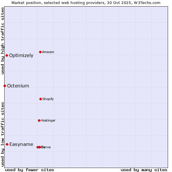 Market position of Easyname vs. Optimizely vs. Octenium
