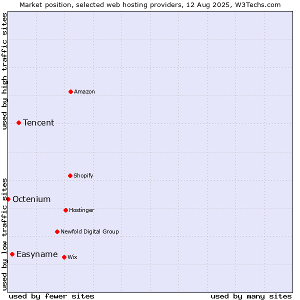 Market position of Tencent vs. Easyname vs. Octenium