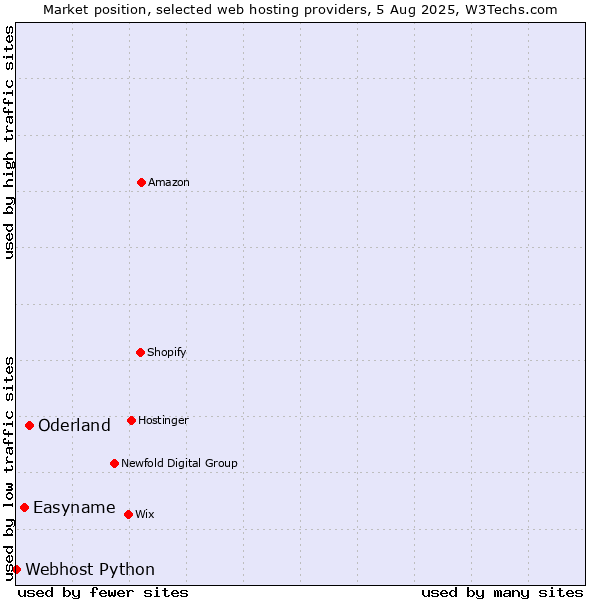 Market position of Oderland vs. Easyname vs. Webhost Python