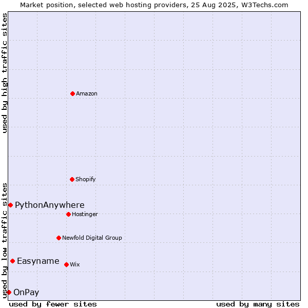 Market position of Easyname vs. PythonAnywhere vs. OnPay