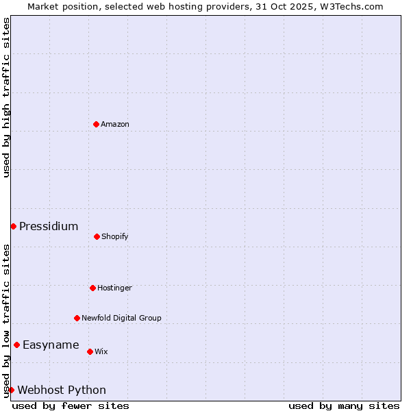 Market position of Easyname vs. Pressidium vs. Webhost Python