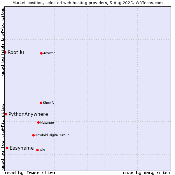 Market position of Easyname vs. PythonAnywhere vs. Root.lu