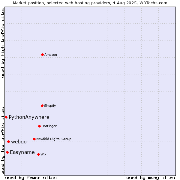 Market position of webgo vs. Easyname vs. PythonAnywhere