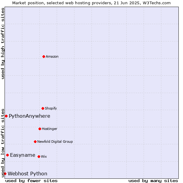 Market position of Easyname vs. PythonAnywhere vs. Webhost Python
