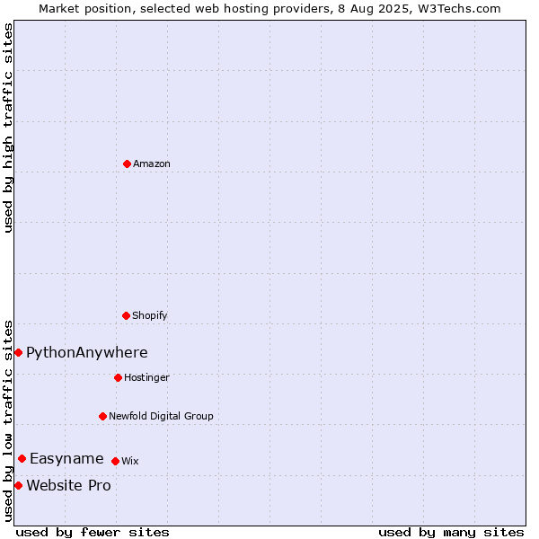 Market position of Easyname vs. Website Pro vs. PythonAnywhere