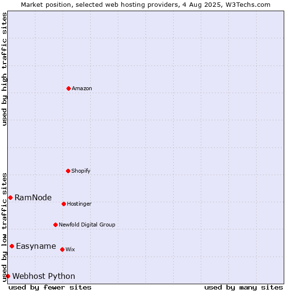 Market position of Easyname vs. RamNode vs. Webhost Python