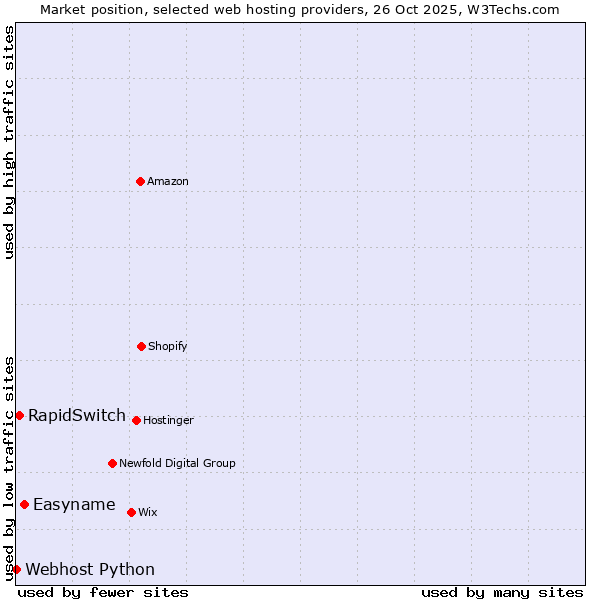Market position of Easyname vs. RapidSwitch vs. Webhost Python