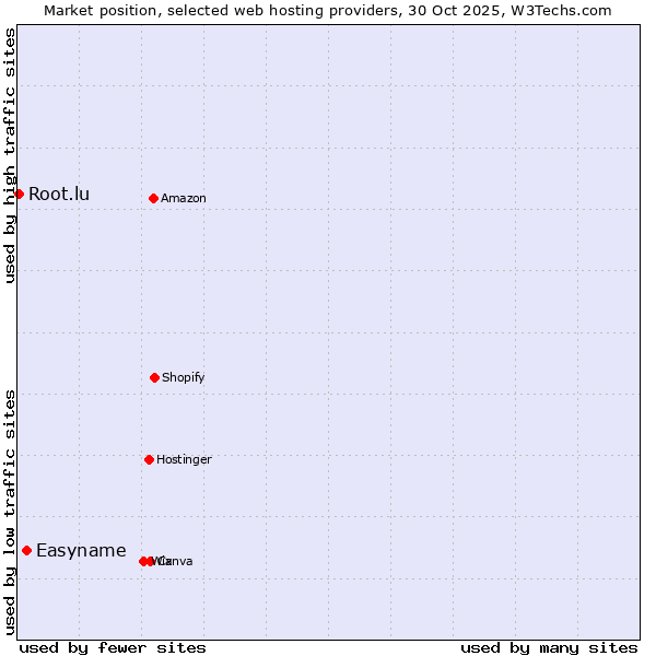 Market position of Easyname vs. Root.lu