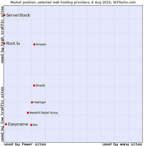 Market position of Easyname vs. Root.lu vs. ServerStack