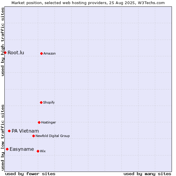 Market position of PA Vietnam vs. Easyname vs. Root.lu