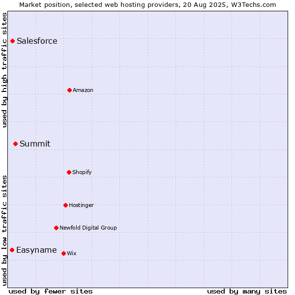 Market position of Summit vs. Salesforce vs. Easyname