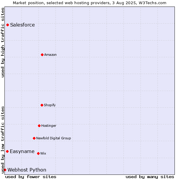 Market position of Salesforce vs. Easyname vs. Webhost Python