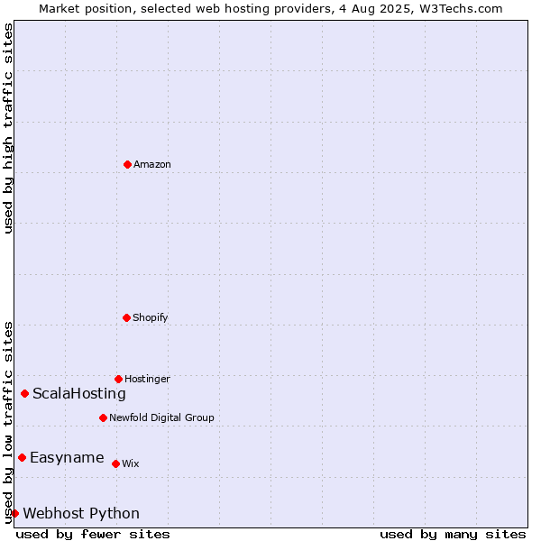 Market position of ScalaHosting vs. Easyname vs. Webhost Python