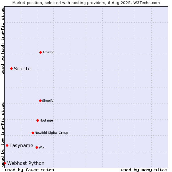 Market position of Selectel vs. Easyname vs. Webhost Python