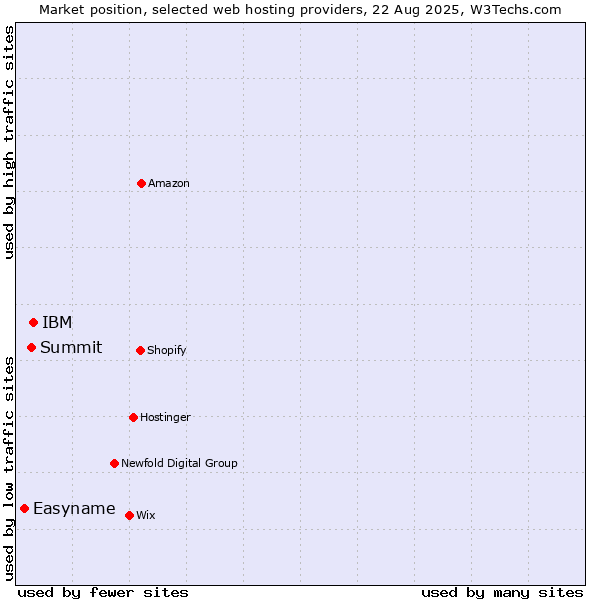 Market position of IBM vs. Summit vs. Easyname