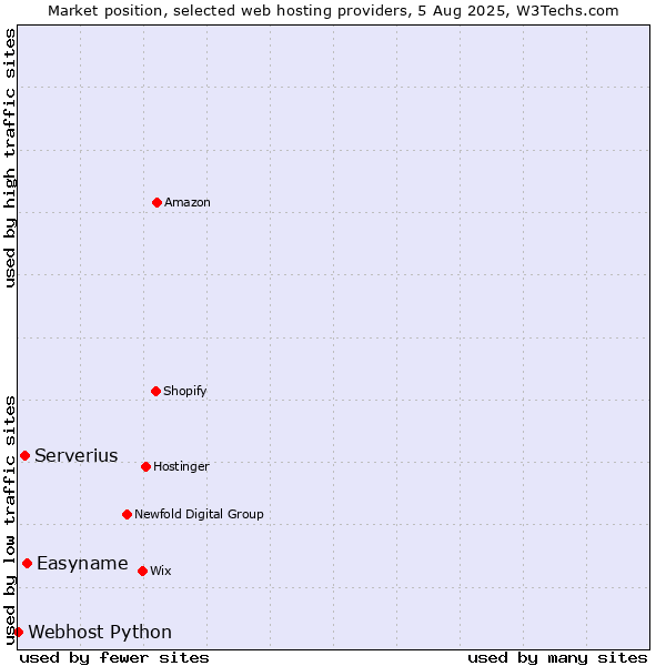 Market position of Easyname vs. Serverius vs. Webhost Python