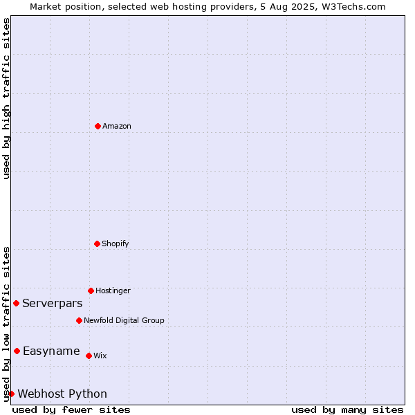 Market position of Easyname vs. Serverpars vs. Webhost Python