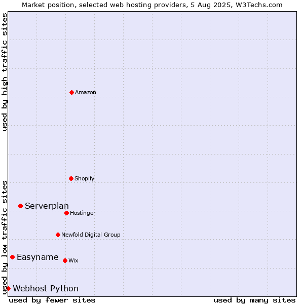 Market position of Serverplan vs. Easyname vs. Webhost Python