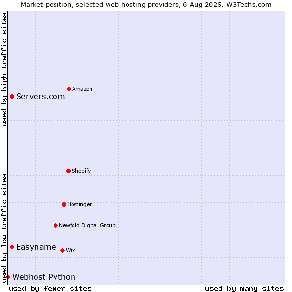 Market position of Easyname vs. Servers.com vs. Webhost Python