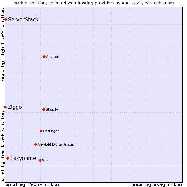 Market position of Easyname vs. ServerStack vs. Ziggo