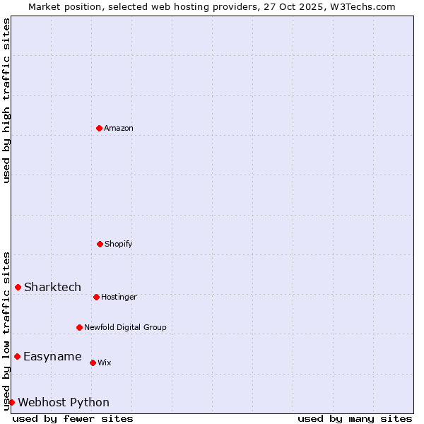 Market position of Sharktech vs. Easyname vs. Webhost Python