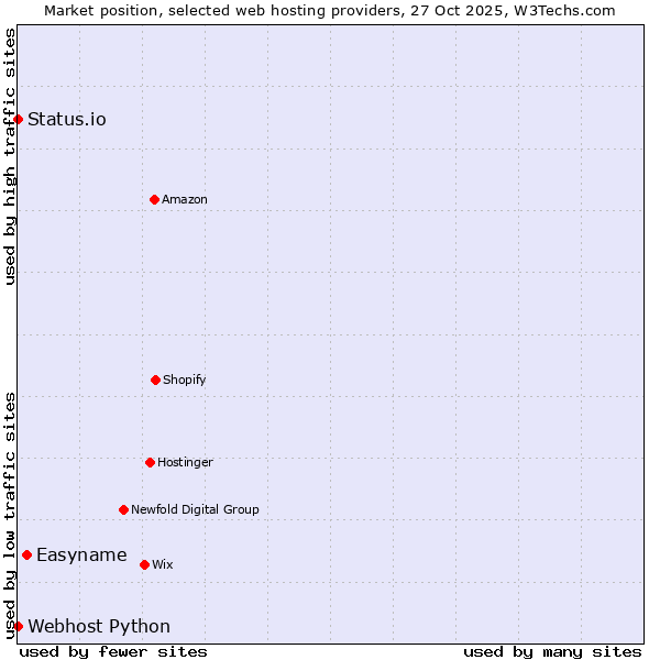 Market position of Easyname vs. Status.io vs. Webhost Python