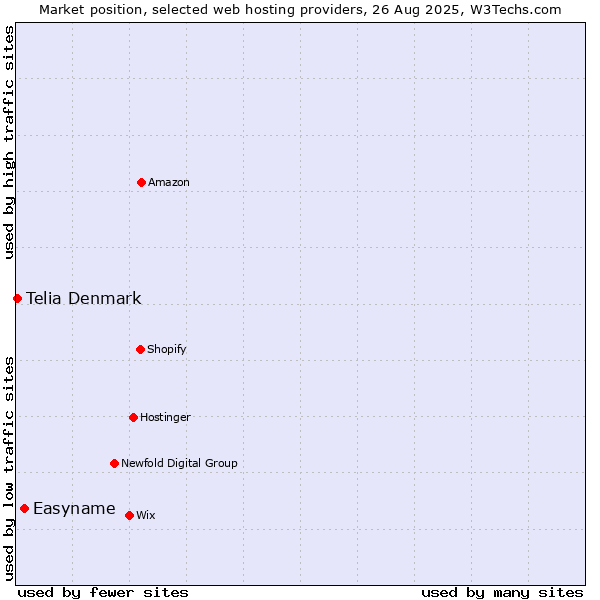 Market position of Easyname vs. Telia Denmark