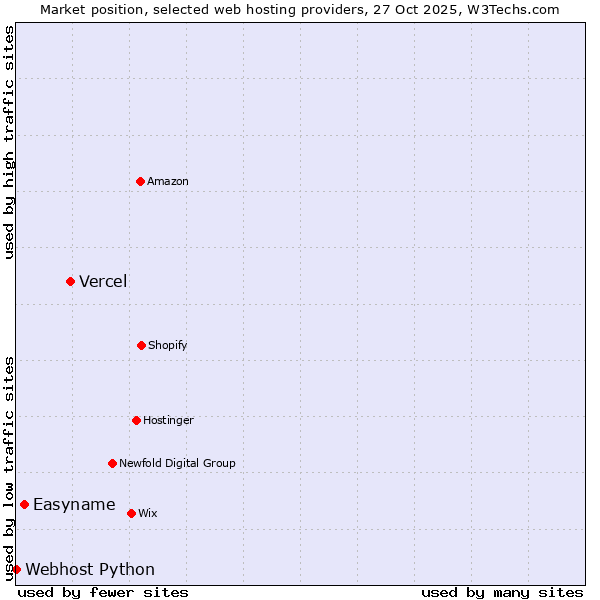 Market position of Vercel vs. Easyname vs. Webhost Python