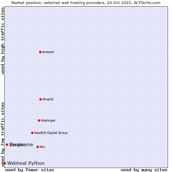 Market position of Versio vs. Easyname vs. Webhost Python