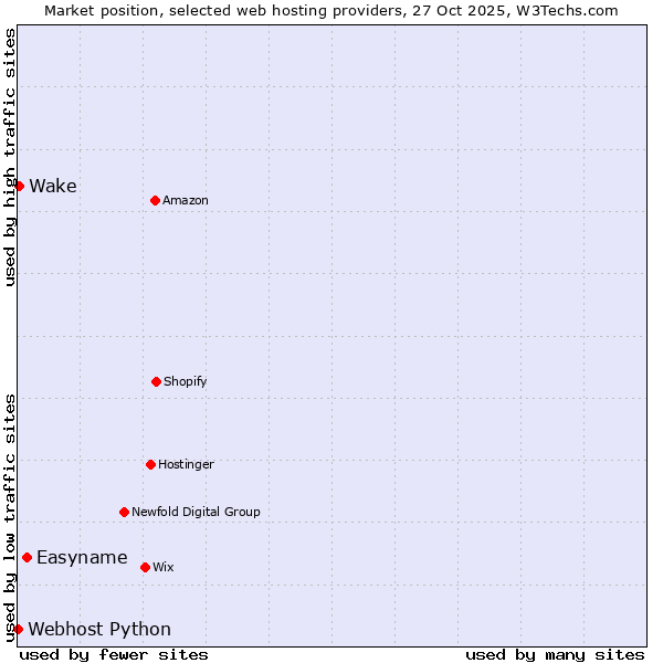 Market position of Easyname vs. Wake vs. Webhost Python