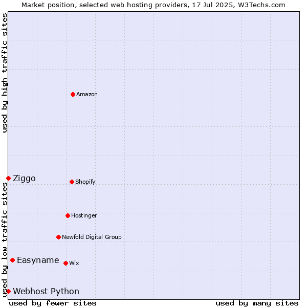 Market position of Easyname vs. Ziggo vs. Webhost Python