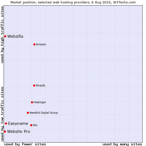 Market position of Easyname vs. Webzilla vs. Website Pro