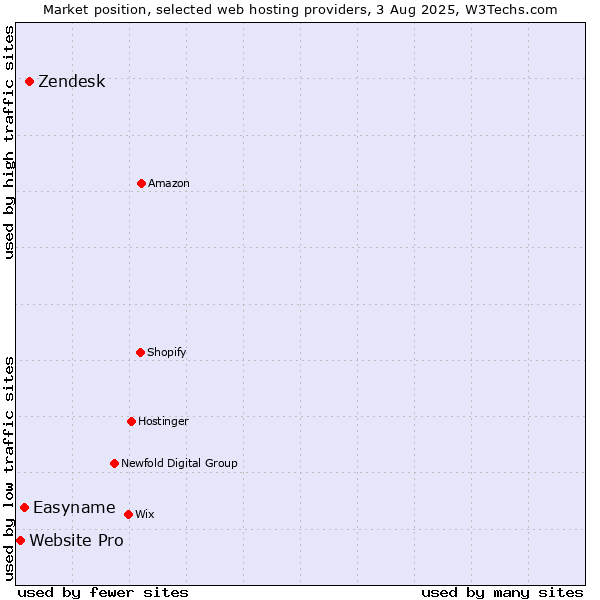 Market position of Zendesk vs. Easyname vs. Website Pro