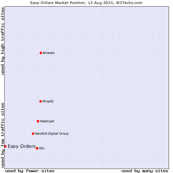 Market position of Easy Orders