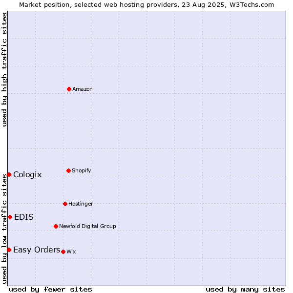 Market position of EDIS vs. Easy Orders vs. Cologix