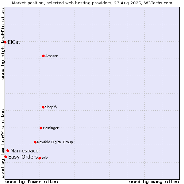 Market position of Namespace vs. Easy Orders vs. ElCat