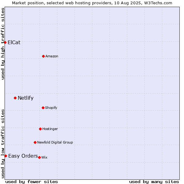 Market position of Netlify vs. Easy Orders vs. ElCat