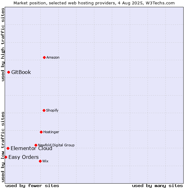 Market position of GitBook vs. Elementor Cloud vs. Easy Orders