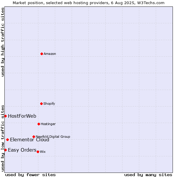 Market position of Elementor Cloud vs. Easy Orders vs. HostForWeb