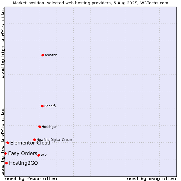 Market position of Elementor Cloud vs. Hosting2GO vs. Easy Orders