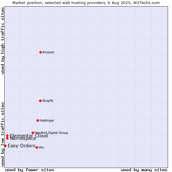 Market position of Namespace vs. Elementor Cloud vs. Easy Orders