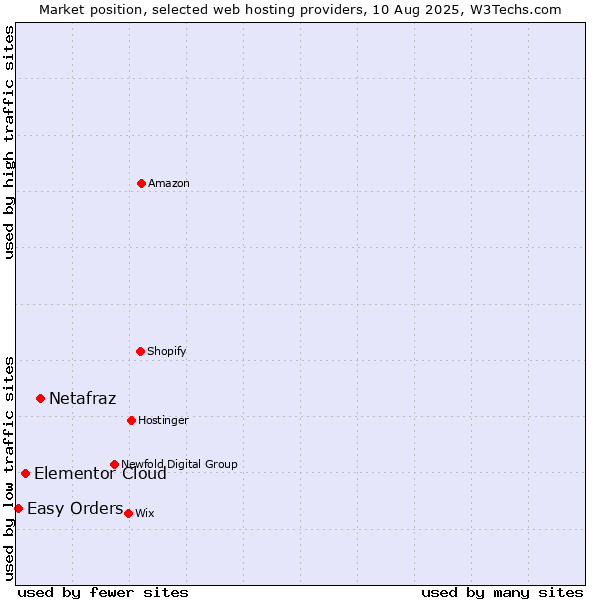 Market position of Netafraz vs. Elementor Cloud vs. Easy Orders