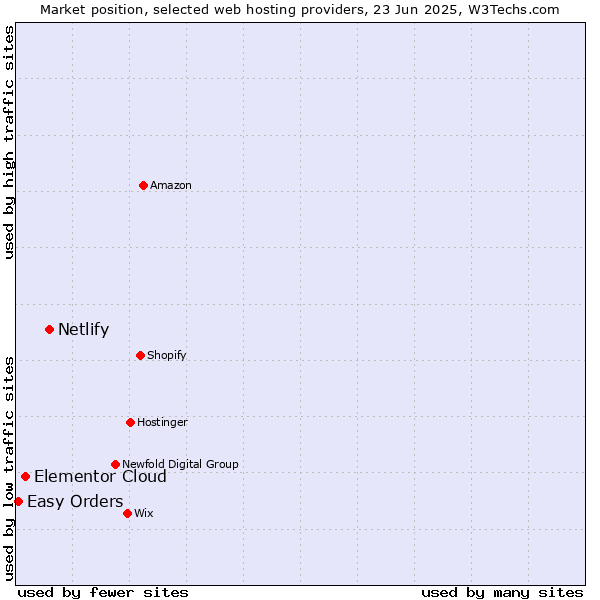 Market position of Netlify vs. Elementor Cloud vs. Easy Orders