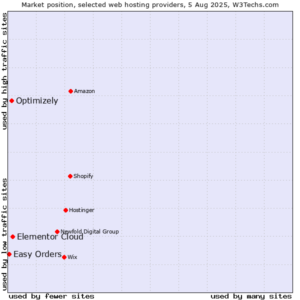 Market position of Elementor Cloud vs. Optimizely vs. Easy Orders