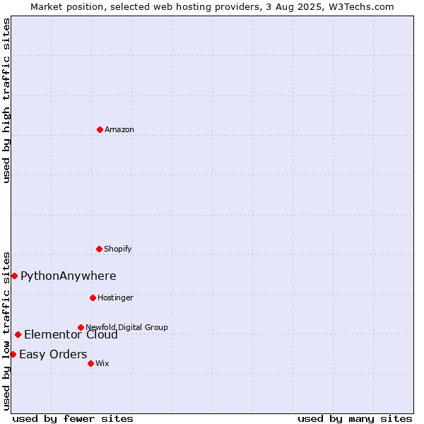 Market position of Elementor Cloud vs. PythonAnywhere vs. Easy Orders