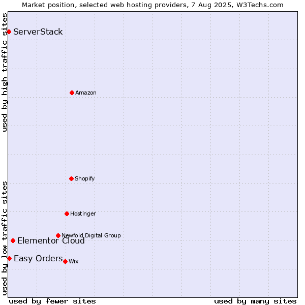 Market position of Elementor Cloud vs. Easy Orders vs. ServerStack